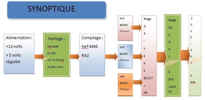 Simulation 3 octets